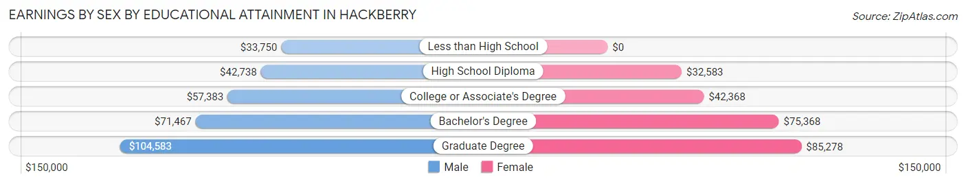Earnings by Sex by Educational Attainment in Hackberry