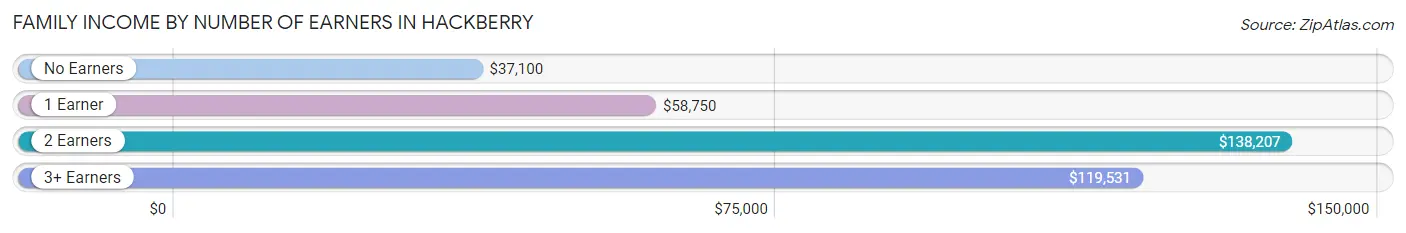 Family Income by Number of Earners in Hackberry