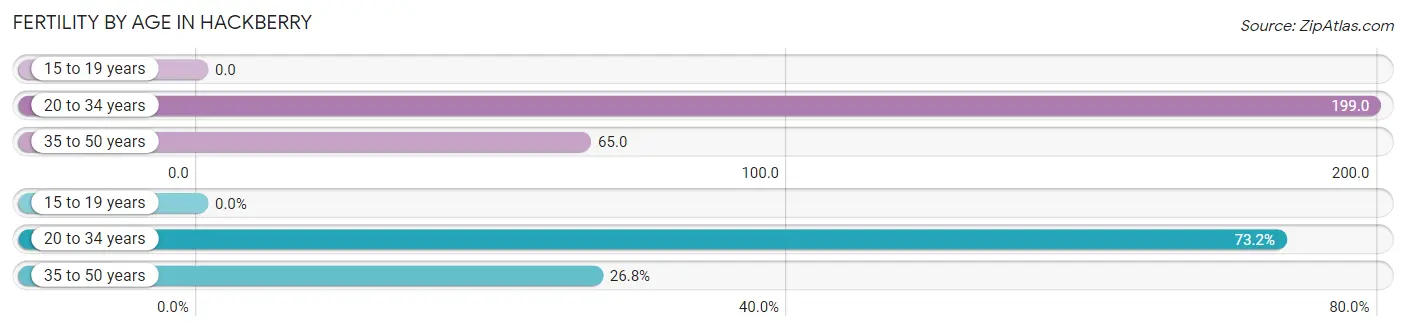 Female Fertility by Age in Hackberry