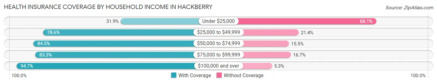 Health Insurance Coverage by Household Income in Hackberry