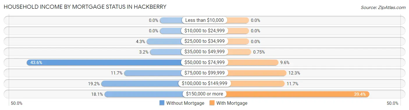 Household Income by Mortgage Status in Hackberry
