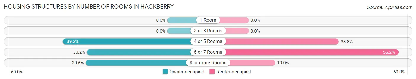 Housing Structures by Number of Rooms in Hackberry