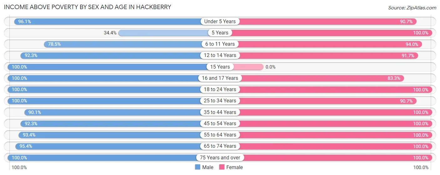 Income Above Poverty by Sex and Age in Hackberry
