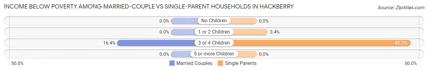 Income Below Poverty Among Married-Couple vs Single-Parent Households in Hackberry