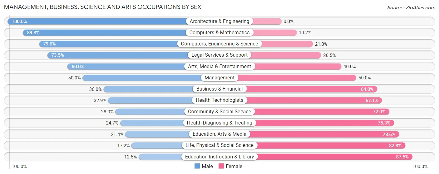 Management, Business, Science and Arts Occupations by Sex in Hackberry
