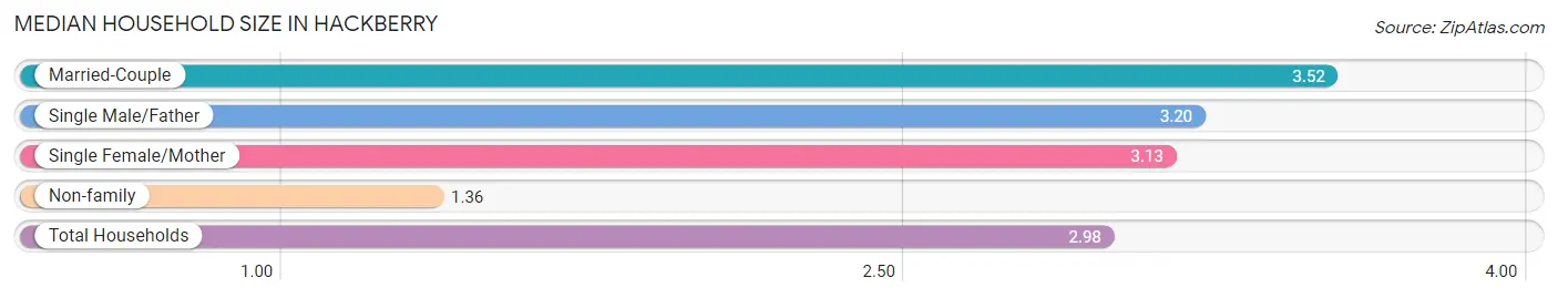 Median Household Size in Hackberry