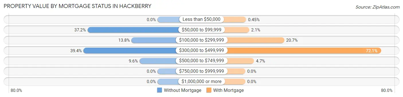 Property Value by Mortgage Status in Hackberry