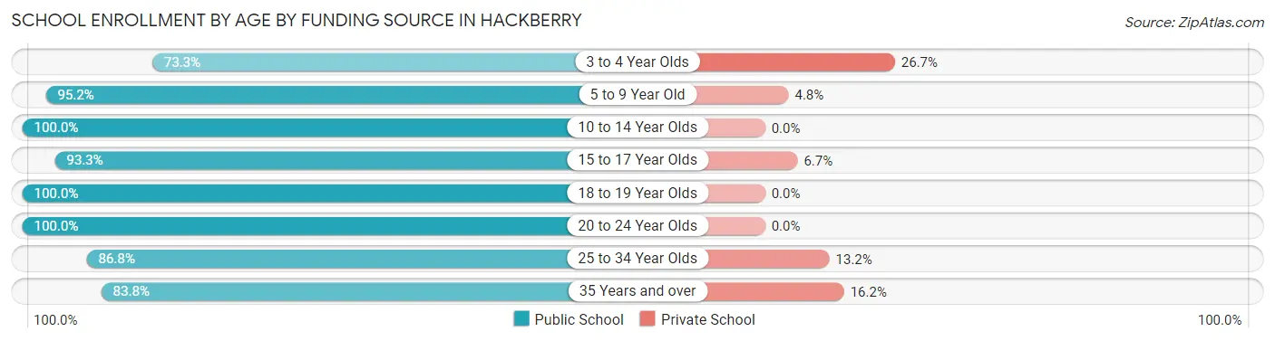 School Enrollment by Age by Funding Source in Hackberry