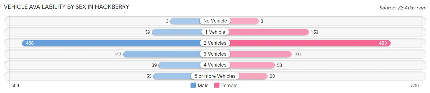 Vehicle Availability by Sex in Hackberry