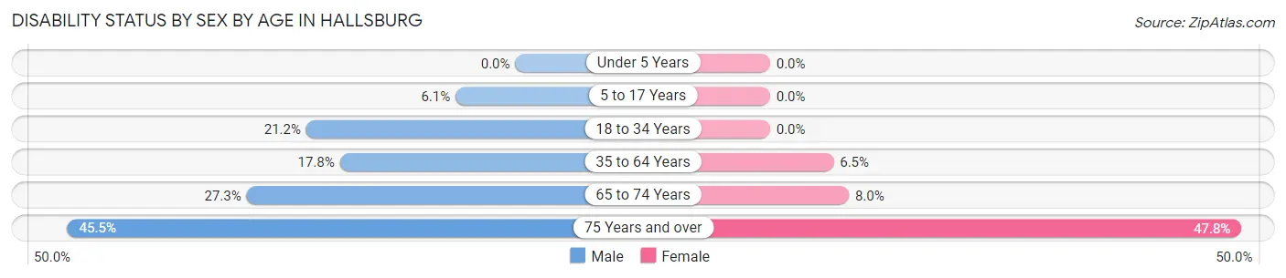 Disability Status by Sex by Age in Hallsburg