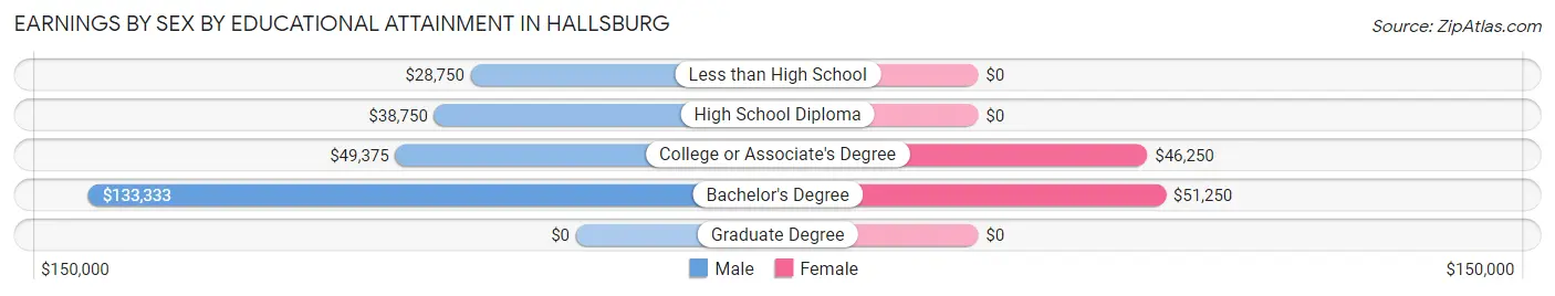 Earnings by Sex by Educational Attainment in Hallsburg
