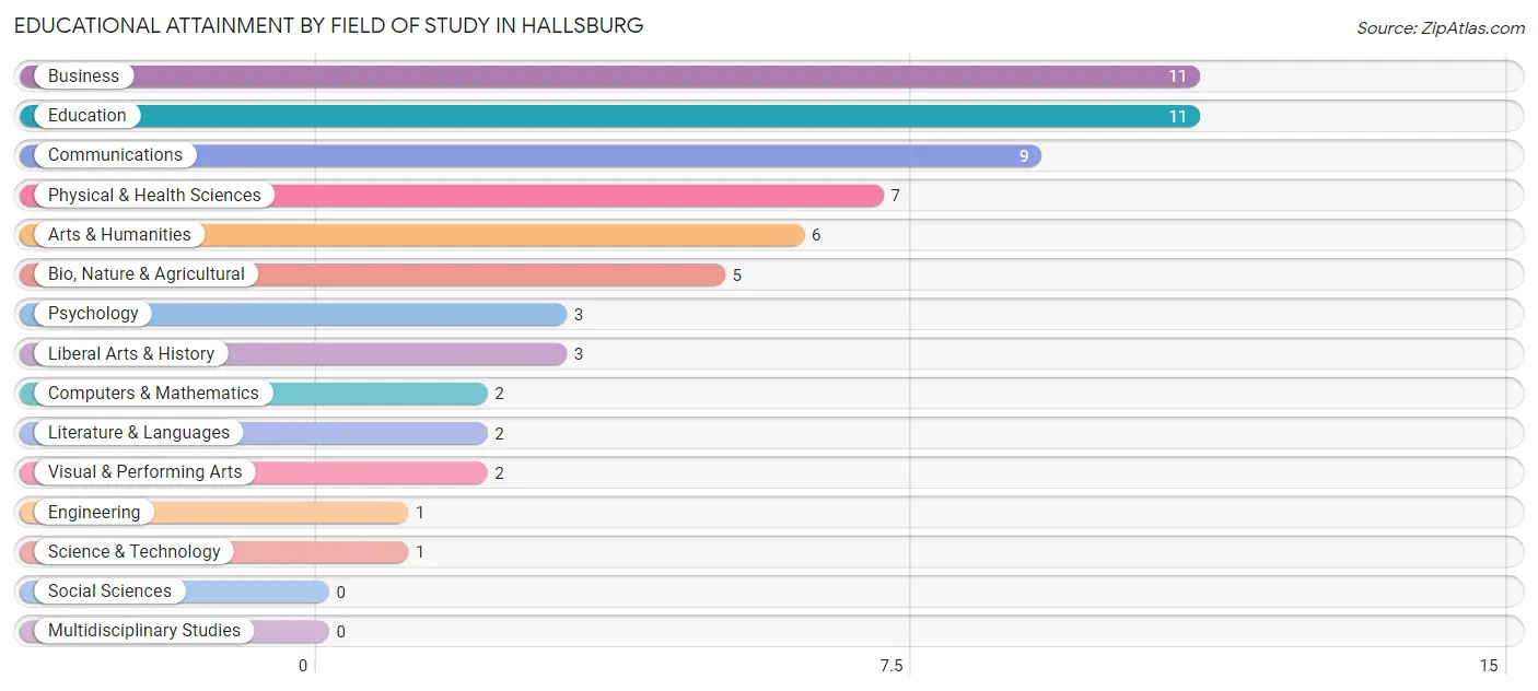 Educational Attainment by Field of Study in Hallsburg