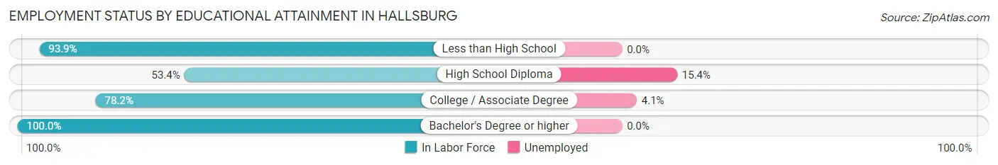 Employment Status by Educational Attainment in Hallsburg