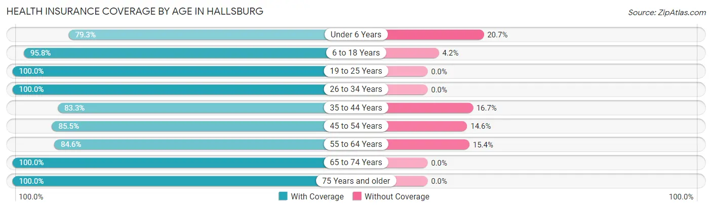 Health Insurance Coverage by Age in Hallsburg