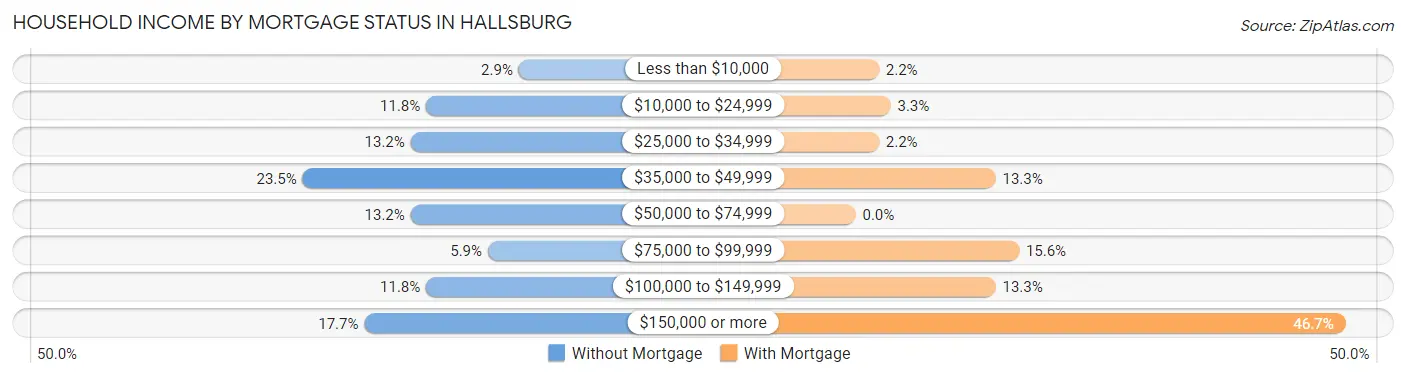 Household Income by Mortgage Status in Hallsburg