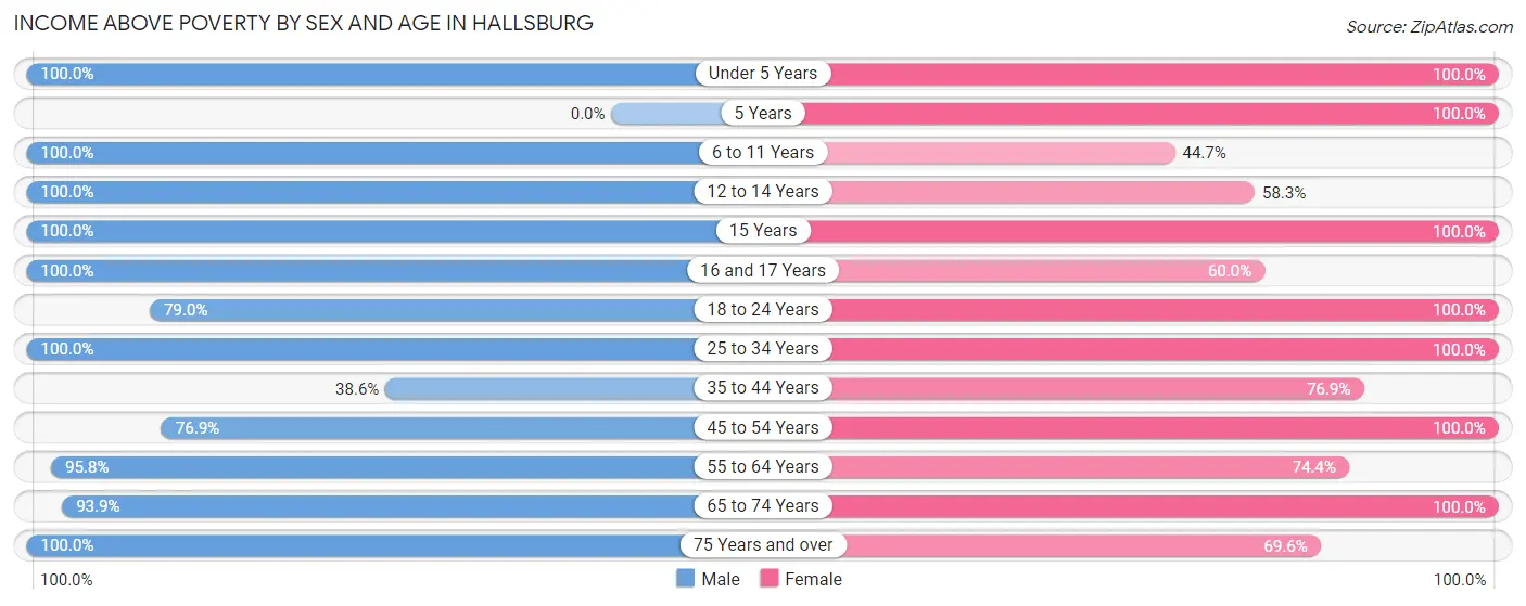 Income Above Poverty by Sex and Age in Hallsburg