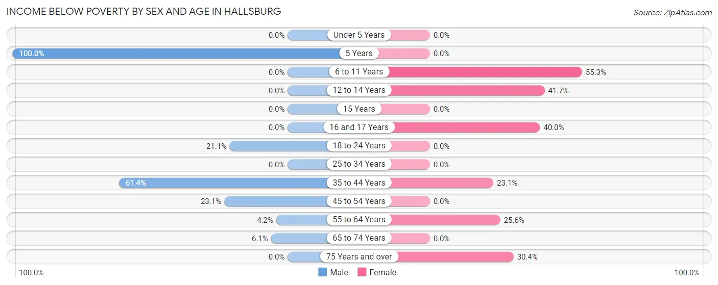 Income Below Poverty by Sex and Age in Hallsburg