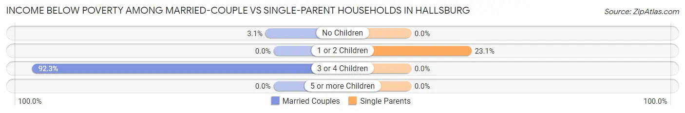 Income Below Poverty Among Married-Couple vs Single-Parent Households in Hallsburg