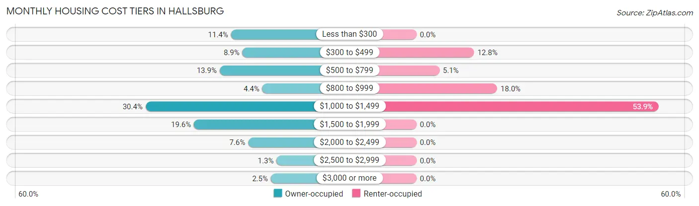 Monthly Housing Cost Tiers in Hallsburg