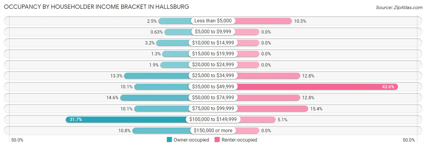 Occupancy by Householder Income Bracket in Hallsburg