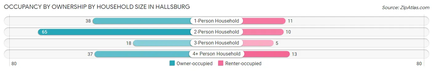 Occupancy by Ownership by Household Size in Hallsburg
