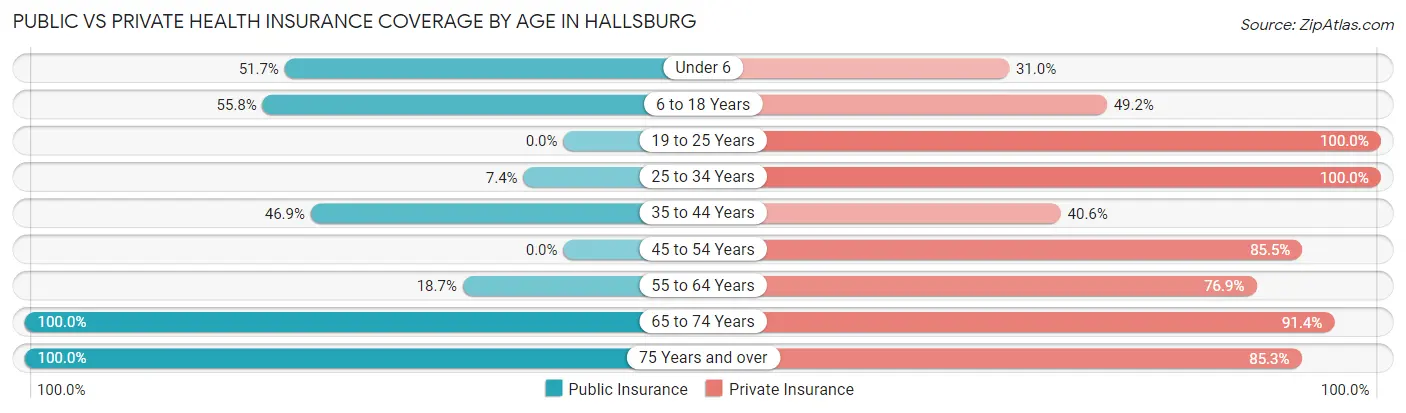 Public vs Private Health Insurance Coverage by Age in Hallsburg
