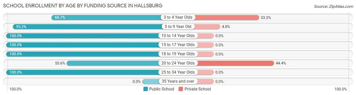 School Enrollment by Age by Funding Source in Hallsburg