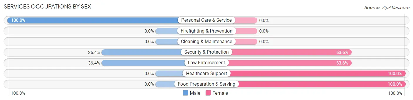 Services Occupations by Sex in Hallsburg