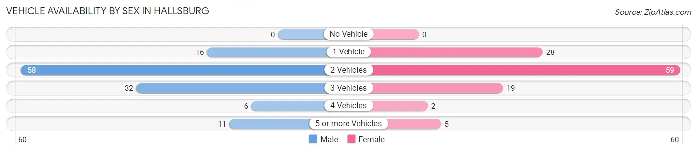 Vehicle Availability by Sex in Hallsburg