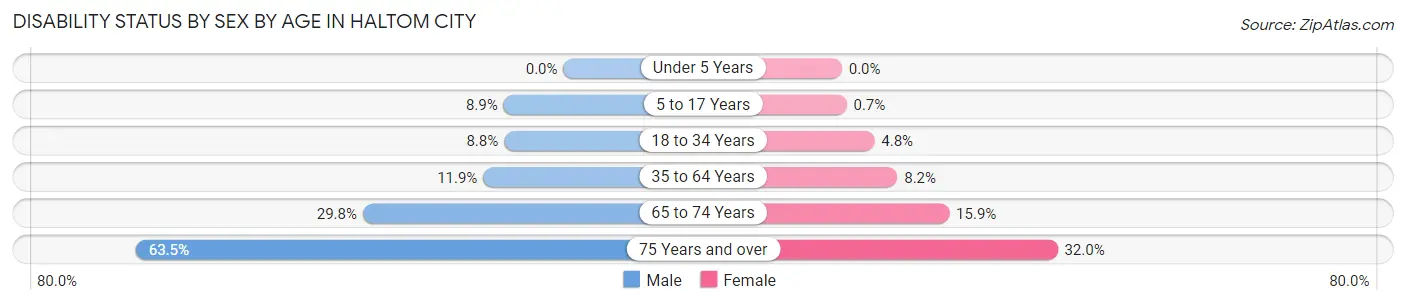 Disability Status by Sex by Age in Haltom City