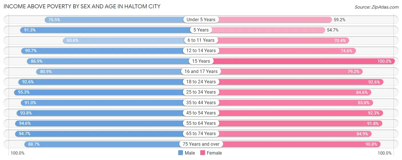 Income Above Poverty by Sex and Age in Haltom City