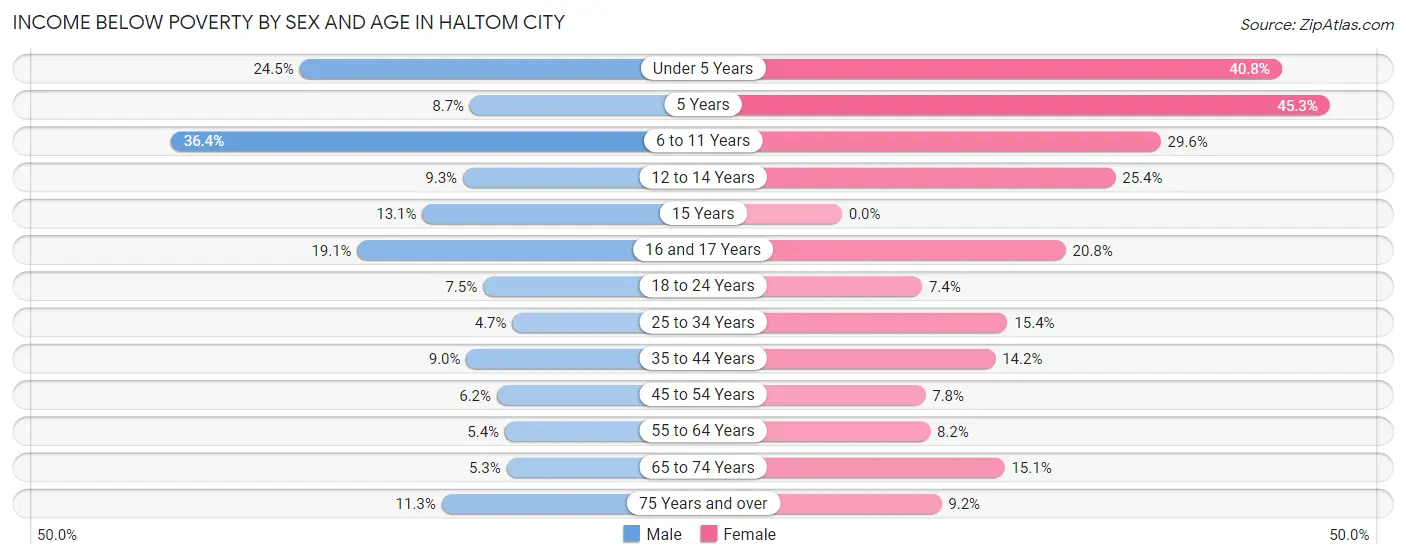 Income Below Poverty by Sex and Age in Haltom City