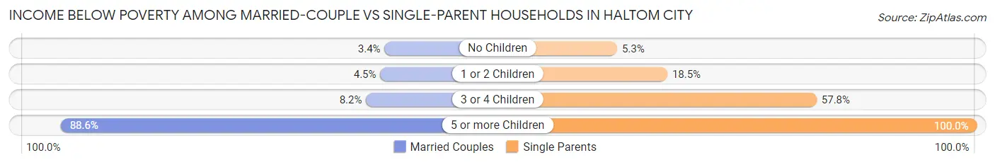 Income Below Poverty Among Married-Couple vs Single-Parent Households in Haltom City