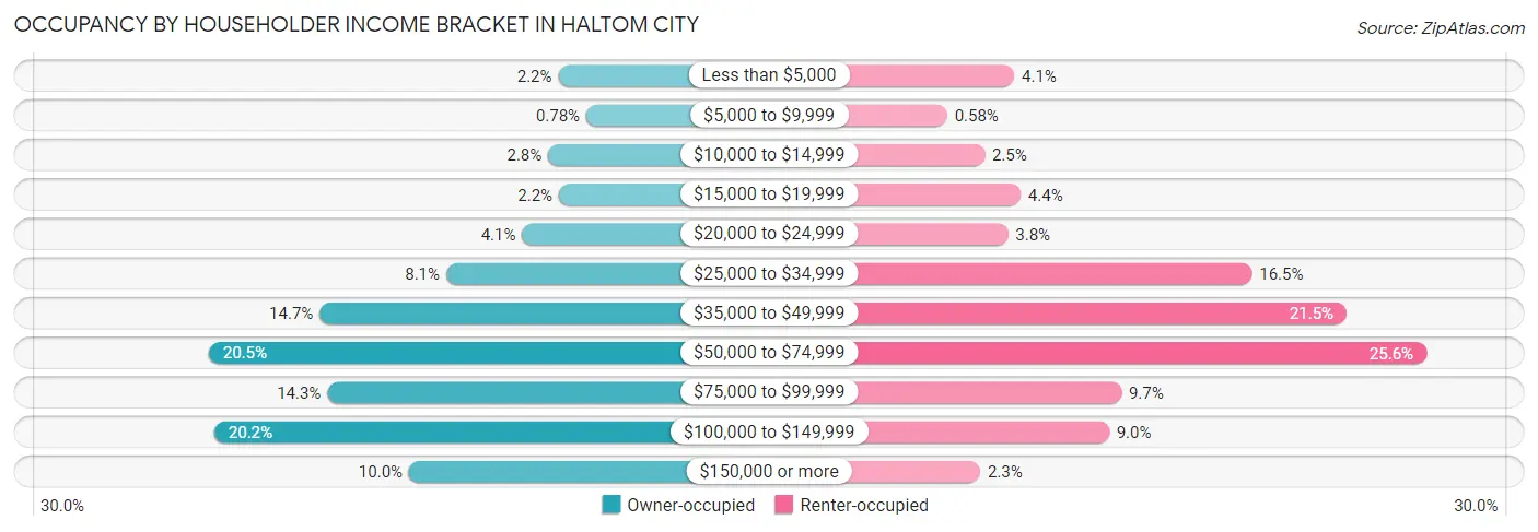 Occupancy by Householder Income Bracket in Haltom City