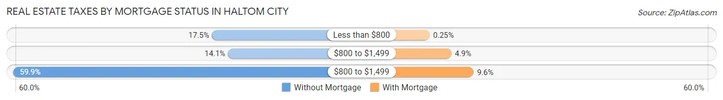 Real Estate Taxes by Mortgage Status in Haltom City
