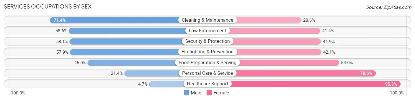 Services Occupations by Sex in Haltom City