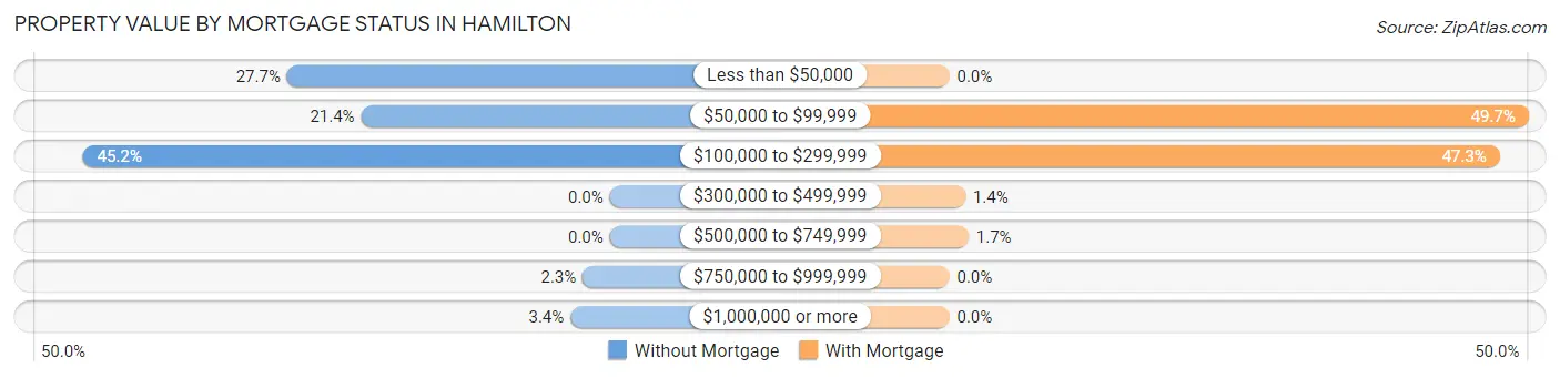 Property Value by Mortgage Status in Hamilton