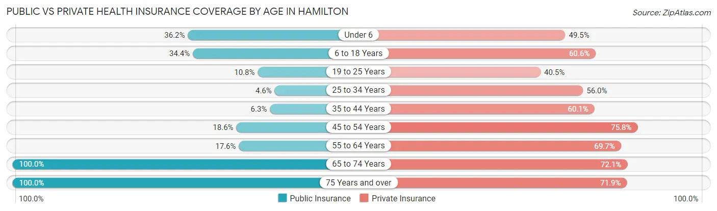 Public vs Private Health Insurance Coverage by Age in Hamilton