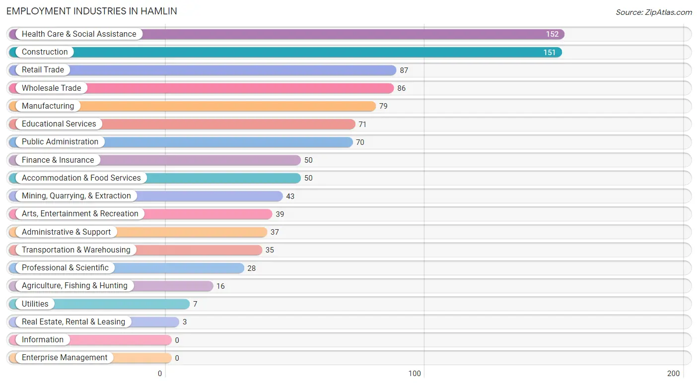 Employment Industries in Hamlin