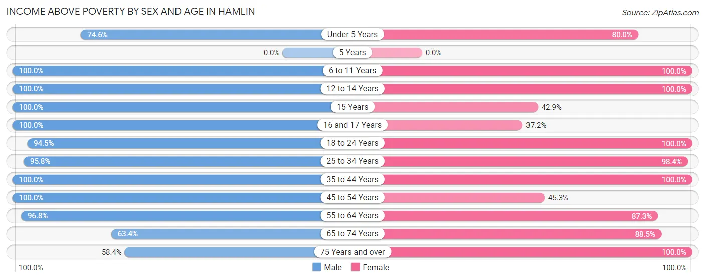 Income Above Poverty by Sex and Age in Hamlin