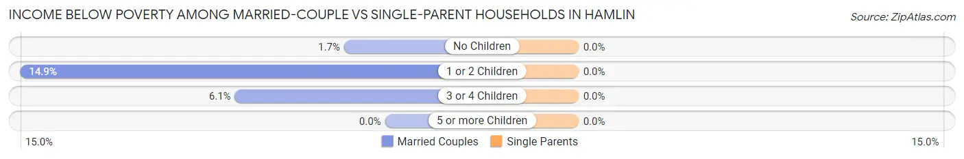 Income Below Poverty Among Married-Couple vs Single-Parent Households in Hamlin