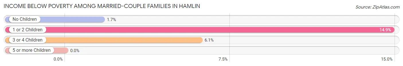 Income Below Poverty Among Married-Couple Families in Hamlin