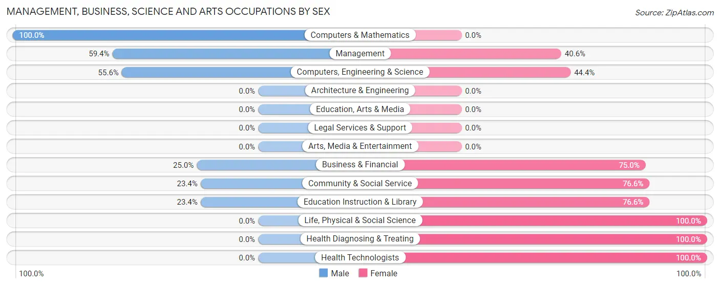 Management, Business, Science and Arts Occupations by Sex in Hamlin