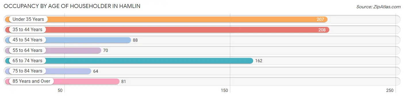 Occupancy by Age of Householder in Hamlin