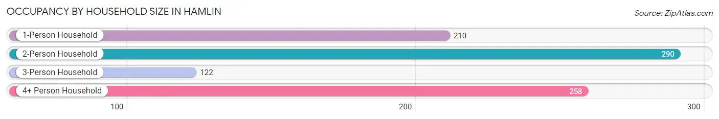 Occupancy by Household Size in Hamlin