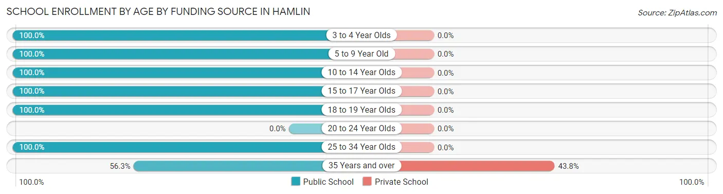 School Enrollment by Age by Funding Source in Hamlin