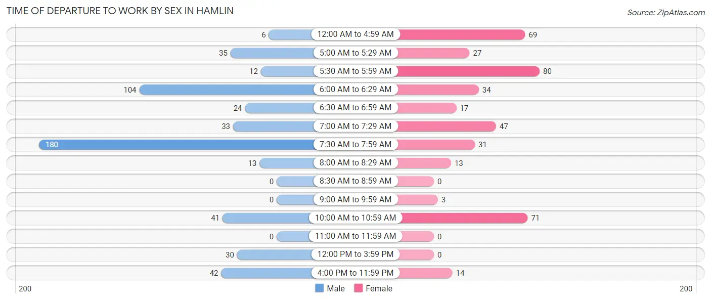 Time of Departure to Work by Sex in Hamlin