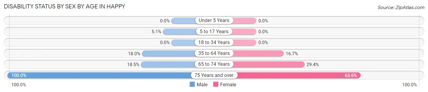 Disability Status by Sex by Age in Happy
