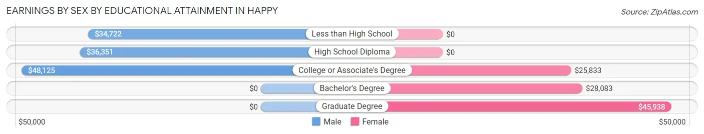Earnings by Sex by Educational Attainment in Happy