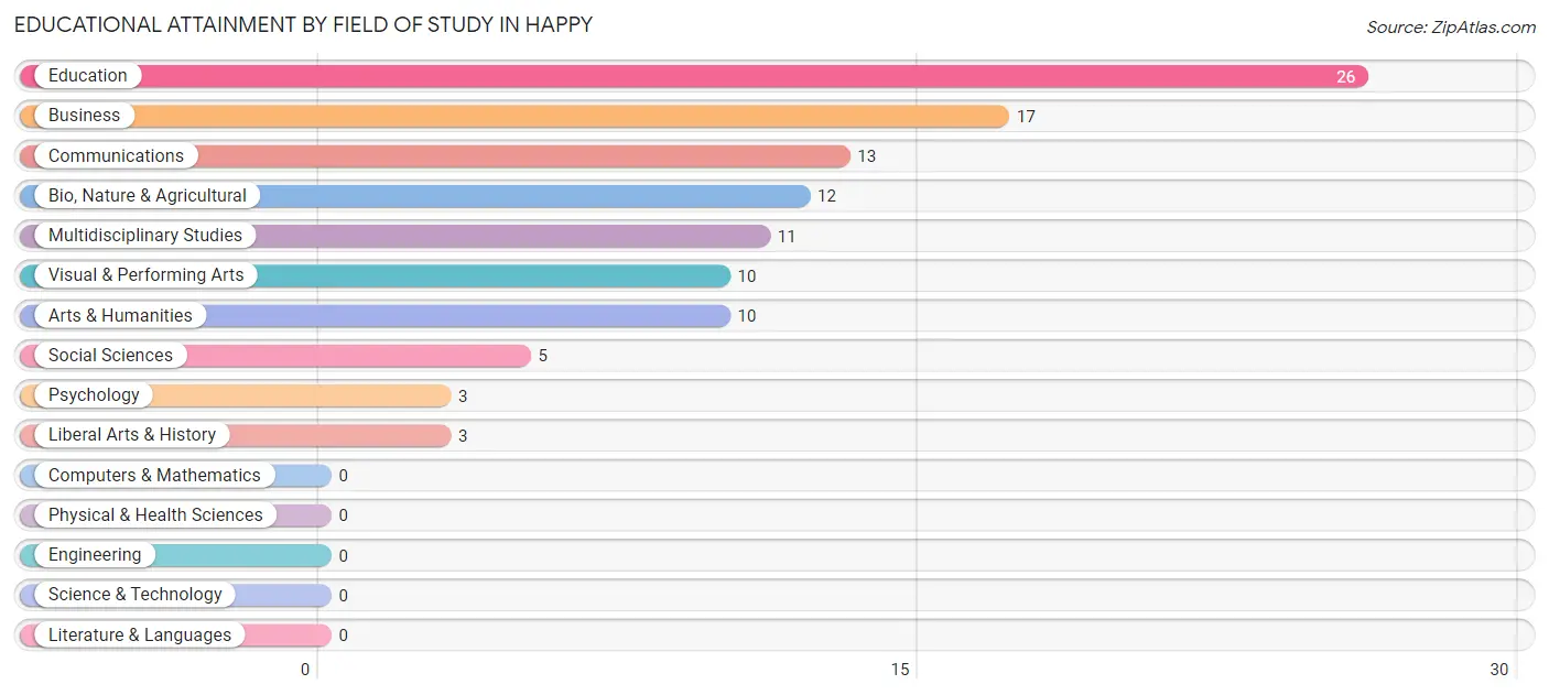 Educational Attainment by Field of Study in Happy